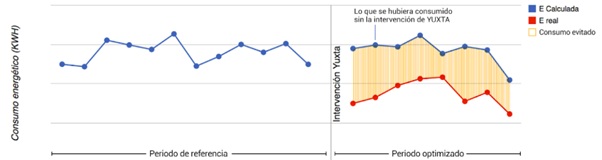 Comparacion-consumo-energetico-antes-y-despues-Yuxta