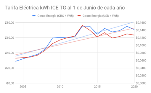 Tarifa-electrica-al-primero-de-junio-de-cada-ano